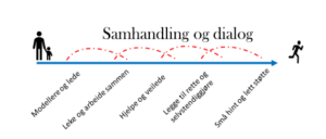 Voksen som leder barnet mot selvstendighet gjennom ulike faser i samhandling og dialog.